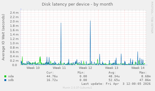 Disk latency per device